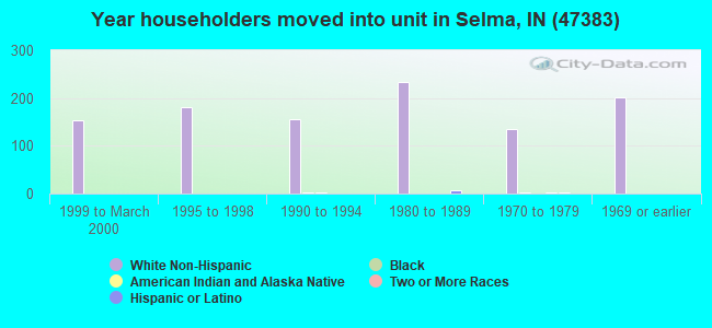 Year householders moved into unit in Selma, IN (47383) 
