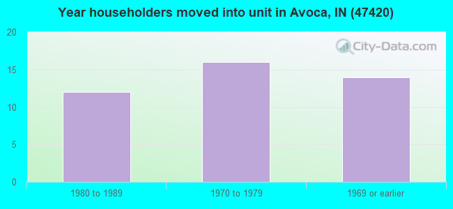 Year householders moved into unit in Avoca, IN (47420) 