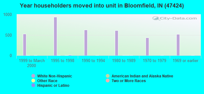 Year householders moved into unit in Bloomfield, IN (47424) 