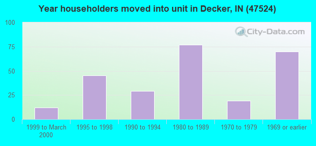 Year householders moved into unit in Decker, IN (47524) 