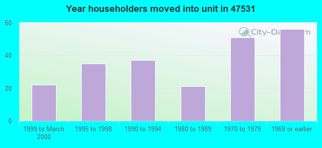 Year householders moved into unit in 47531 