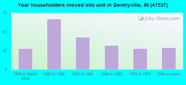 Year householders moved into unit in Gentryville, IN (47537) 