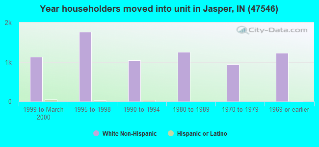 Year householders moved into unit in Jasper, IN (47546) 