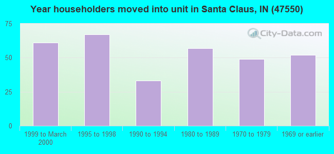 Year householders moved into unit in Santa Claus, IN (47550) 