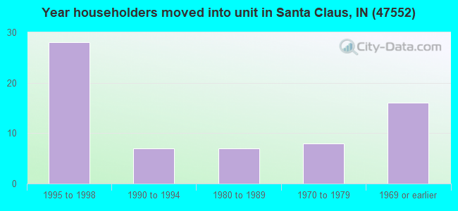 Year householders moved into unit in Santa Claus, IN (47552) 