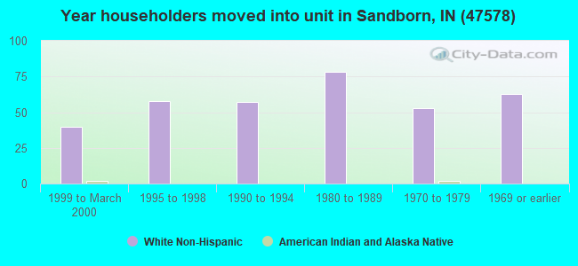 Year householders moved into unit in Sandborn, IN (47578) 