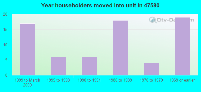 Year householders moved into unit in 47580 
