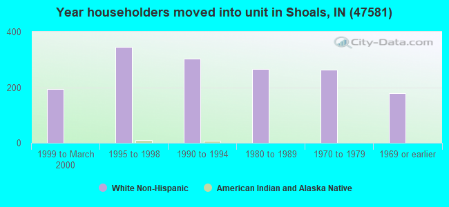 Year householders moved into unit in Shoals, IN (47581) 