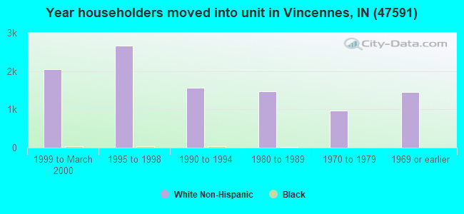 Year householders moved into unit in Vincennes, IN (47591) 
