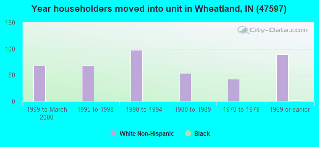 Year householders moved into unit in Wheatland, IN (47597) 