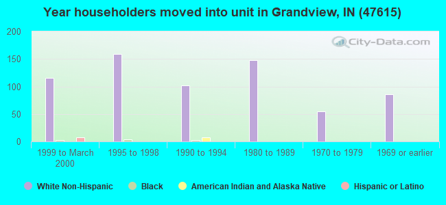 Year householders moved into unit in Grandview, IN (47615) 