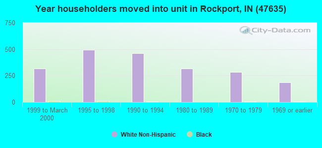 Year householders moved into unit in Rockport, IN (47635) 