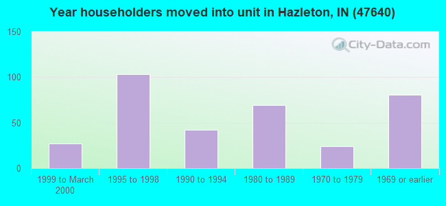 Year householders moved into unit in Hazleton, IN (47640) 