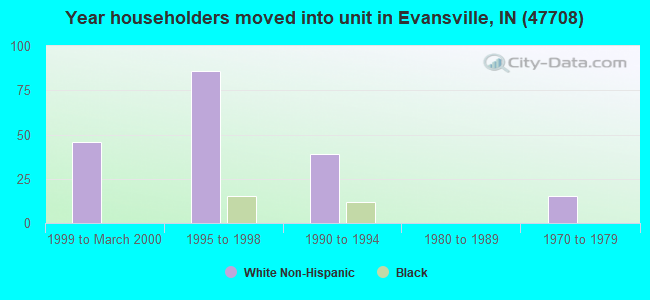 Year householders moved into unit in Evansville, IN (47708) 