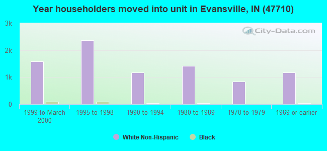 Year householders moved into unit in Evansville, IN (47710) 