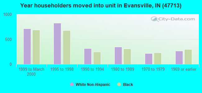 Year householders moved into unit in Evansville, IN (47713) 