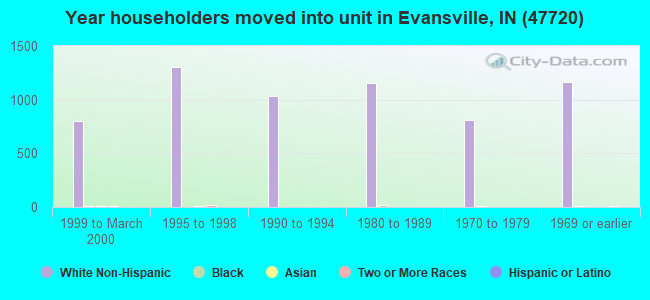 Year householders moved into unit in Evansville, IN (47720) 