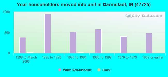 Year householders moved into unit in Darmstadt, IN (47725) 