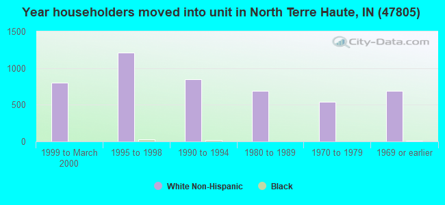 Year householders moved into unit in North Terre Haute, IN (47805) 