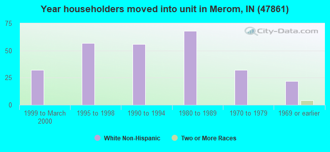 Year householders moved into unit in Merom, IN (47861) 