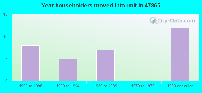 Year householders moved into unit in 47865 