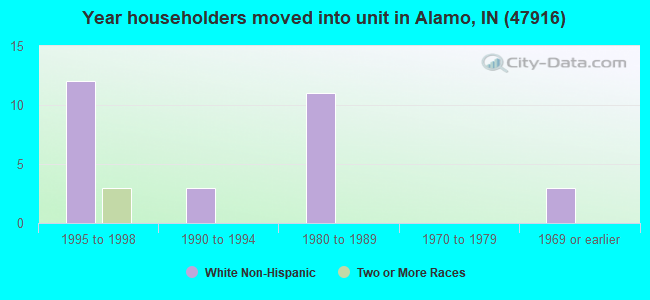 Year householders moved into unit in Alamo, IN (47916) 