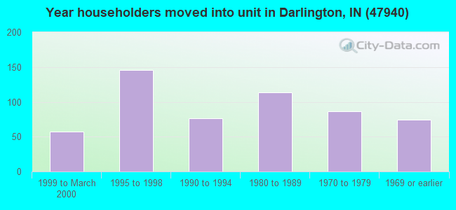 Year householders moved into unit in Darlington, IN (47940) 