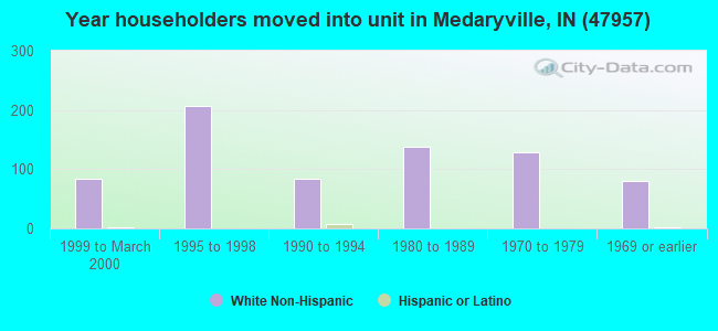 Year householders moved into unit in Medaryville, IN (47957) 