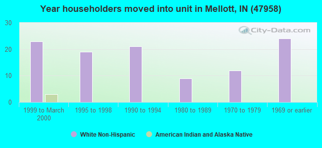 Year householders moved into unit in Mellott, IN (47958) 