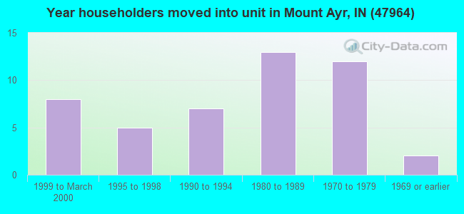 Year householders moved into unit in Mount Ayr, IN (47964) 