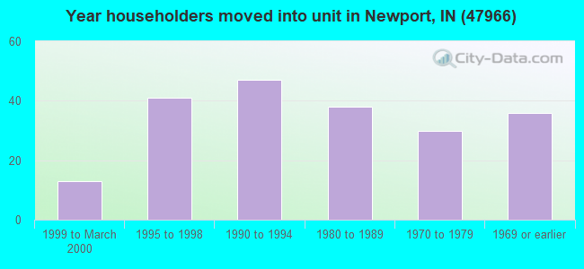 Year householders moved into unit in Newport, IN (47966) 