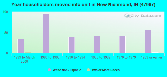 Year householders moved into unit in New Richmond, IN (47967) 