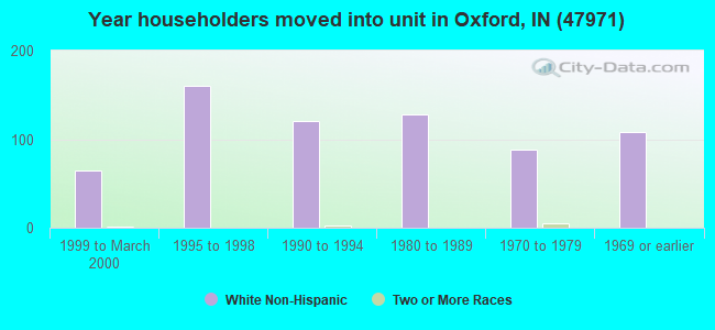Year householders moved into unit in Oxford, IN (47971) 