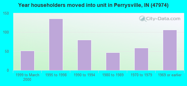 Year householders moved into unit in Perrysville, IN (47974) 