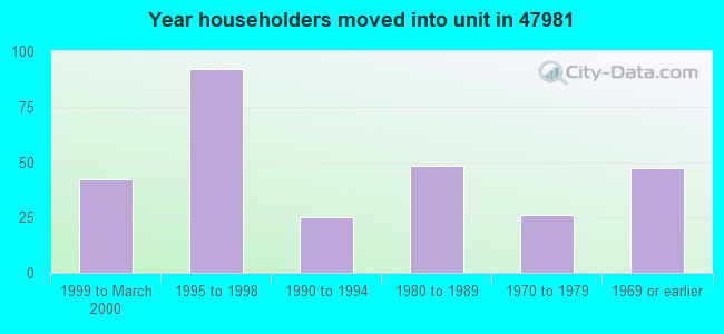 Year householders moved into unit in 47981 