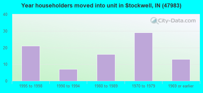 Year householders moved into unit in Stockwell, IN (47983) 