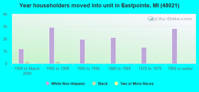 Year householders moved into unit in Eastpointe, MI (48021) 