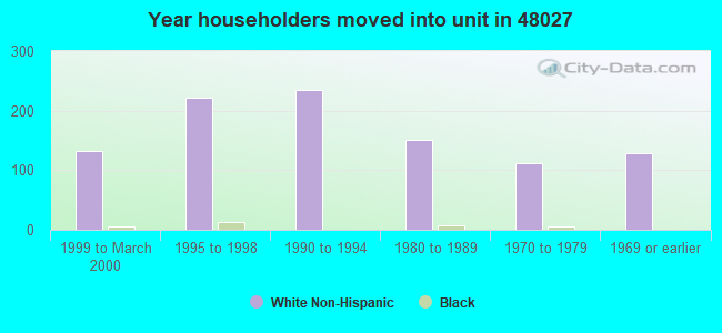 Year householders moved into unit in 48027 