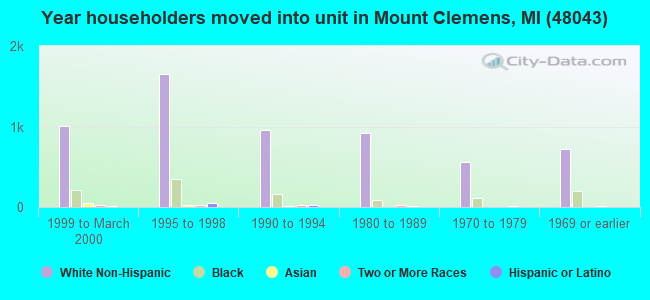 Year householders moved into unit in Mount Clemens, MI (48043) 