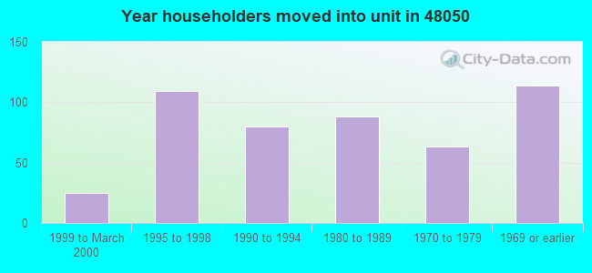 Year householders moved into unit in 48050 