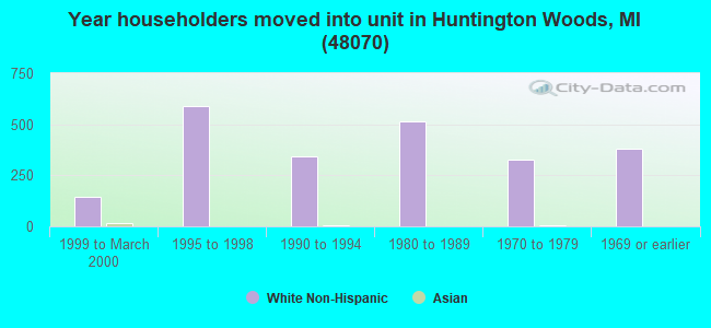 Year householders moved into unit in Huntington Woods, MI (48070) 