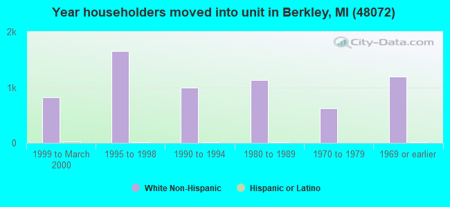 Year householders moved into unit in Berkley, MI (48072) 