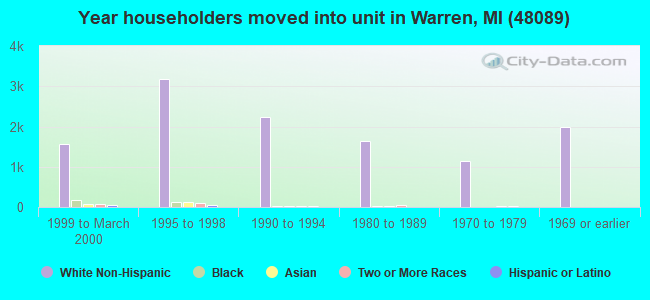 Year householders moved into unit in Warren, MI (48089) 