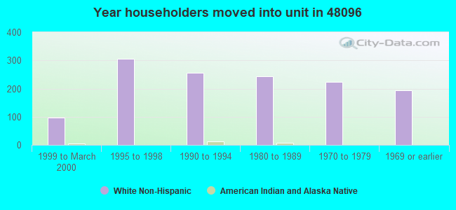 Year householders moved into unit in 48096 