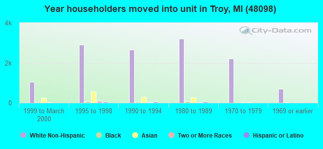 Year householders moved into unit in Troy, MI (48098) 