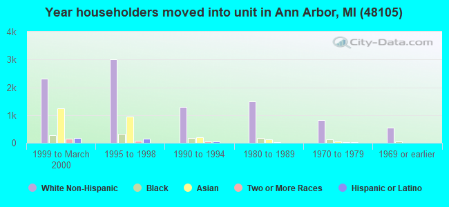 Year householders moved into unit in Ann Arbor, MI (48105) 