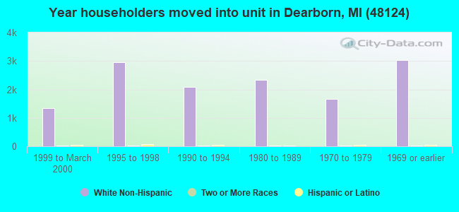 Year householders moved into unit in Dearborn, MI (48124) 