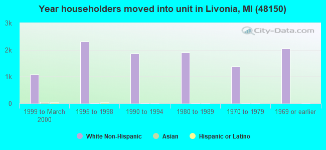 Year householders moved into unit in Livonia, MI (48150) 