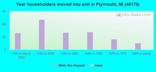 Year householders moved into unit in Plymouth, MI (48170) 
