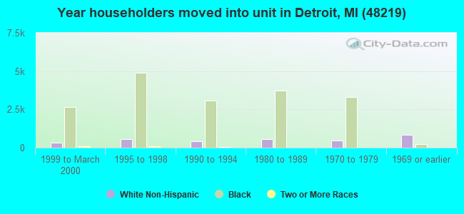Year householders moved into unit in Detroit, MI (48219) 